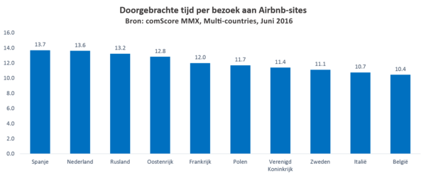 Nederlanders-interageren-gemiddeld-twee-keer-zo-veel-met-Airbnb-sites-als-met-de-categorie-hotels_reference_reference
