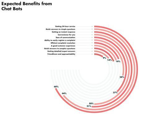 expectedbenefitsfromchatbots-1