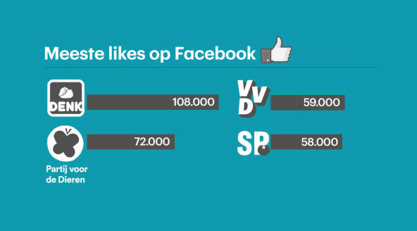 Lijsttrekkers willen Likes! Facebook als spil voor de komende verkiezingen in Nederland 1 fb_meestelikes (1)