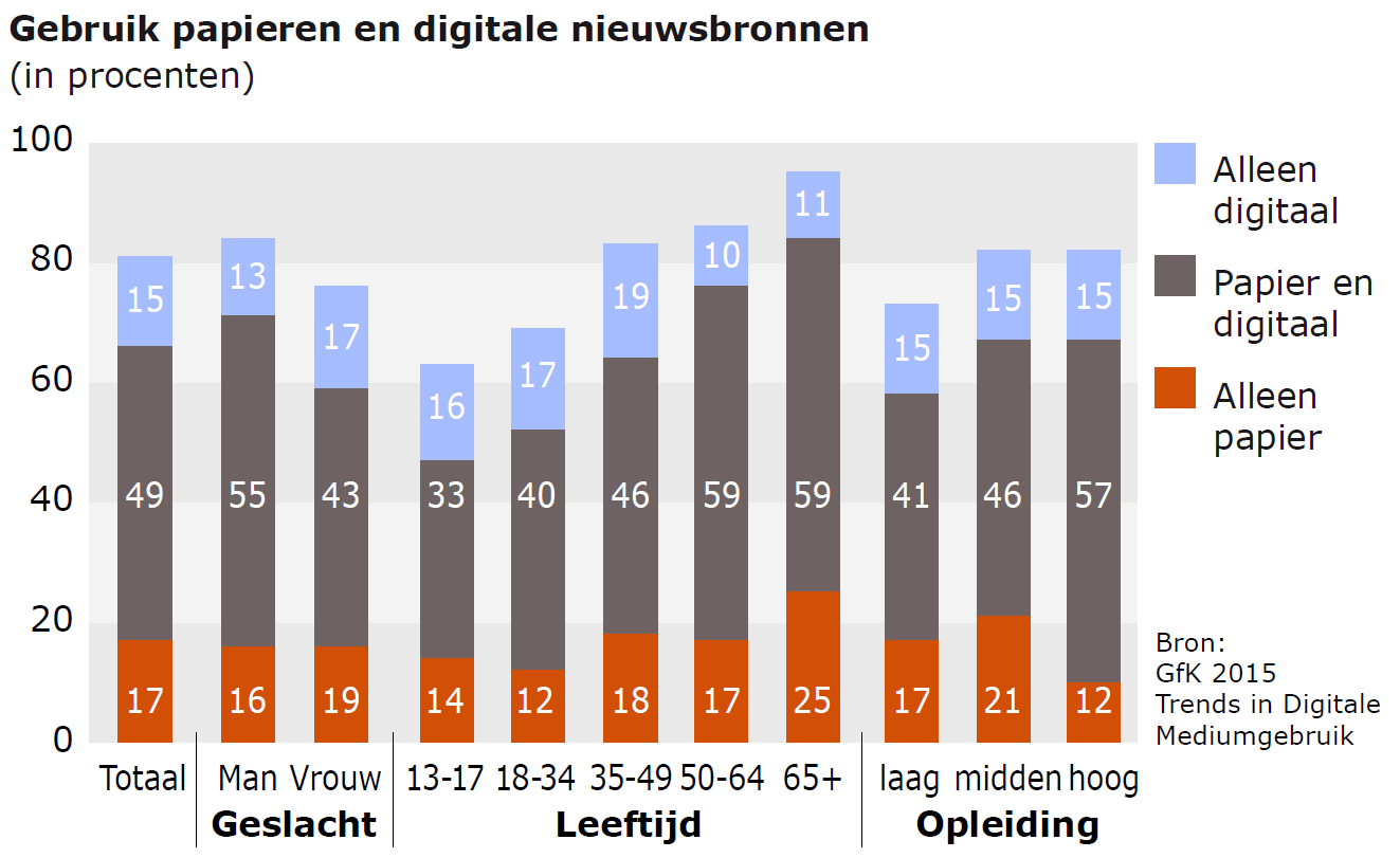 Per 1 november 2016 digitaal bereiksonderzoek NOBO (Nederlands Online Bereiks Onderzoek) 1 gebruik-papier-en-digitaal