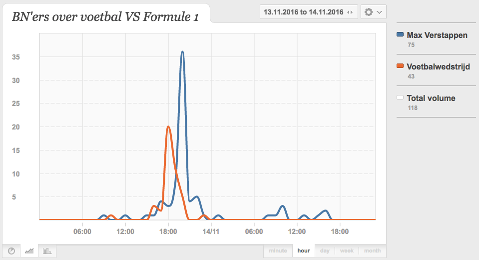 Max Verstappen #F1 populairder op social media dan Nederlands Elftal #LUXNED 1 screen-shot-2016-11-14-at-16-55-52