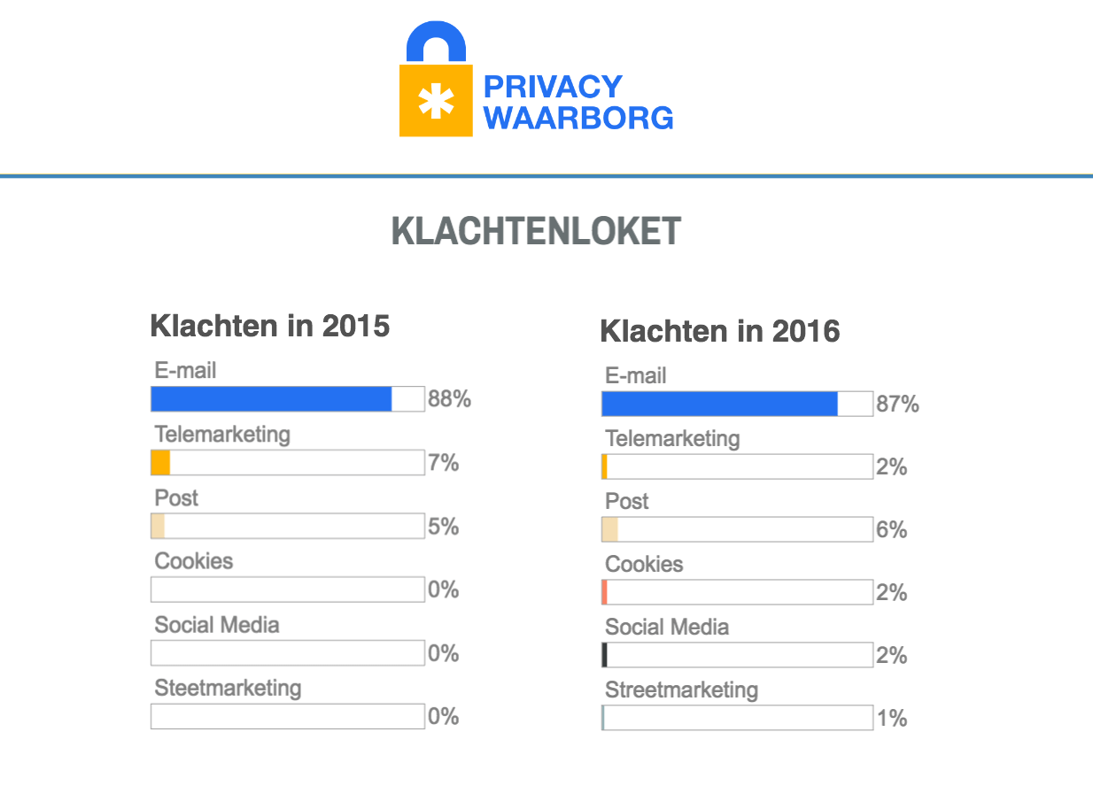 Privacy Waarborg Klachtenloket
