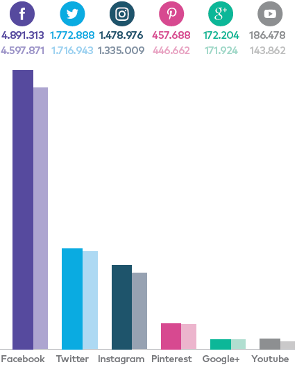 grafiek aantal likes en volgers 1