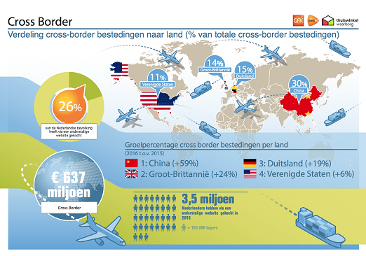 Infographic Cross border E commerce 2016 klein
