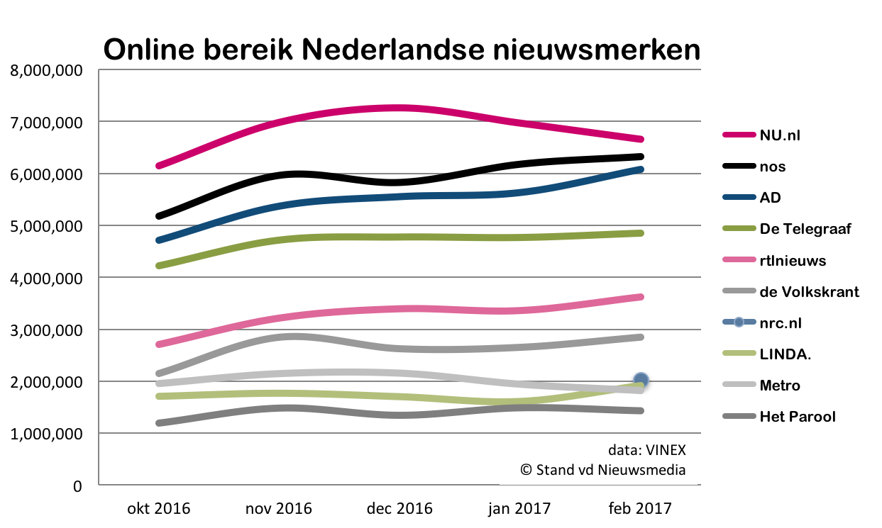 nieuwsmerken online platform feb 2017 new