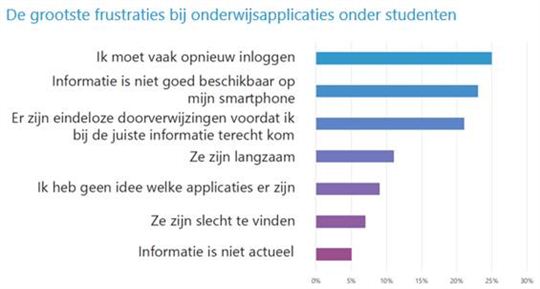 grootste frustraties onderwijsapplicaties studenten