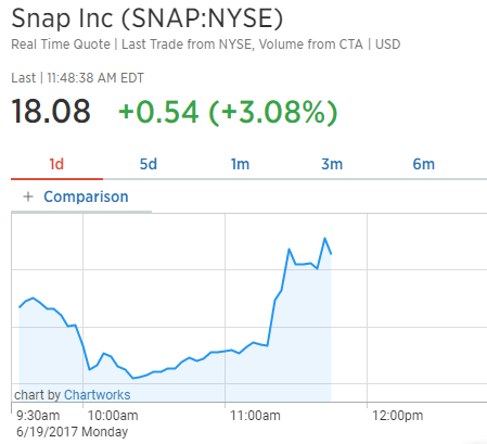 1497887349 Snap chart