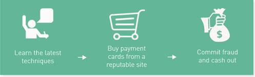 De drie stappen voor creditcardfraudeurs