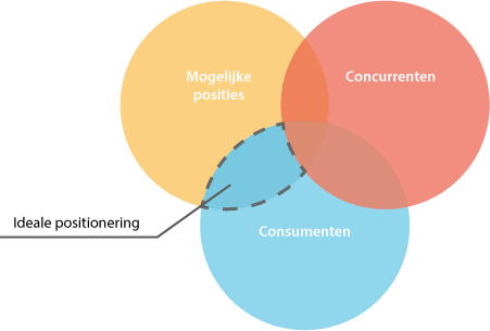 marketing positioneren bij stt