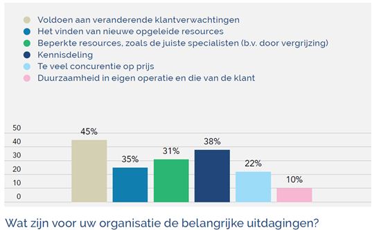 uitdagingen ctb
