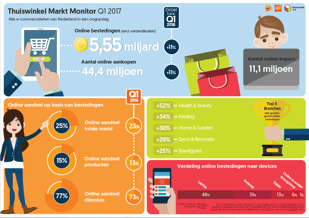 GfK en Thuiswinkel.org: 'Flinke stijging online bestedingen eerste helft 2017' #onderzoek #cijfers 1 Infographic TMM Q1 2017