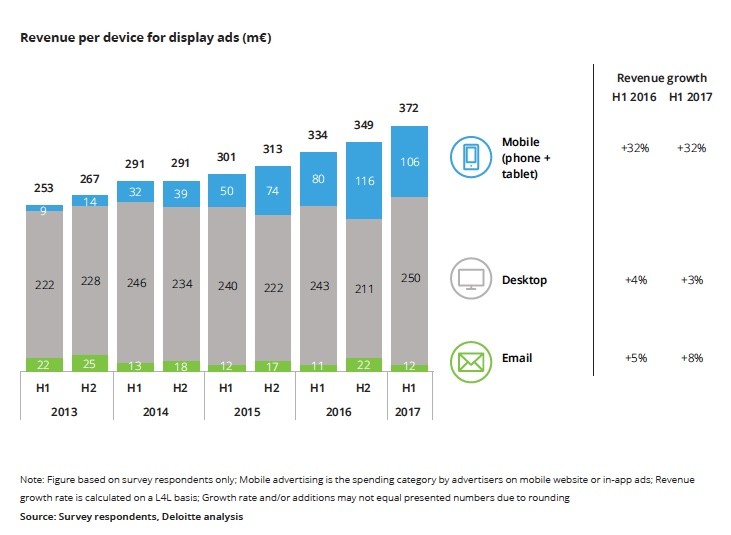 Online Ad Spend Study: 'Uitgaven digital advertising stijgen 13 procent' 1 Display advertising medium