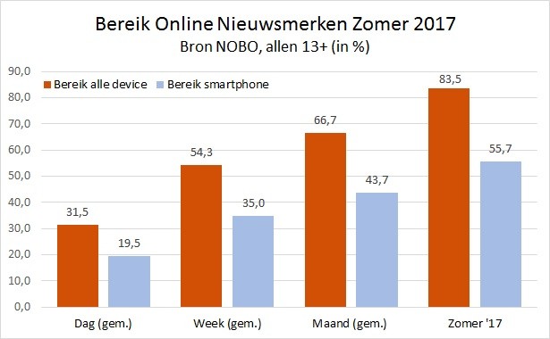bereik nieuwssites dag week maand zomer incl. mobiel