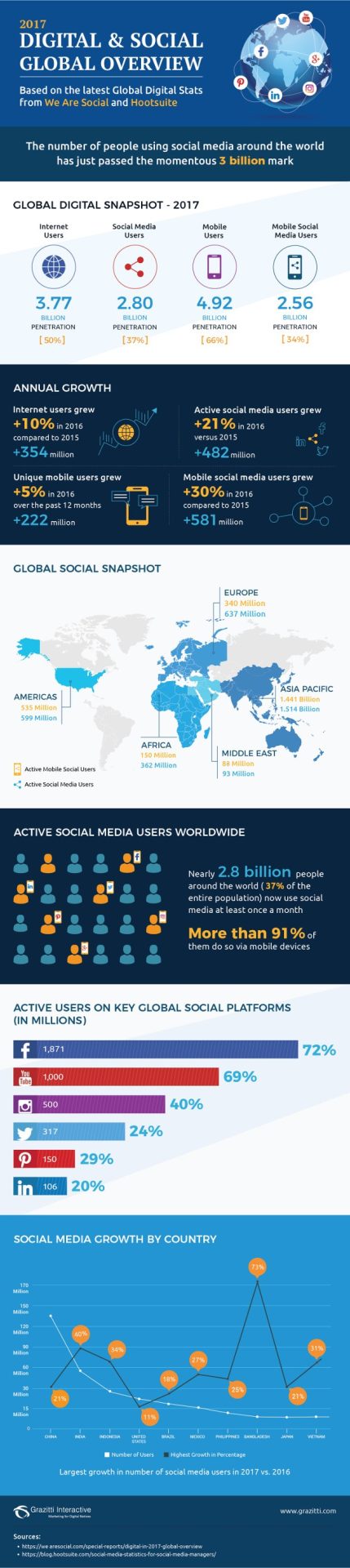 171030 infographic digital and social in 2017 1