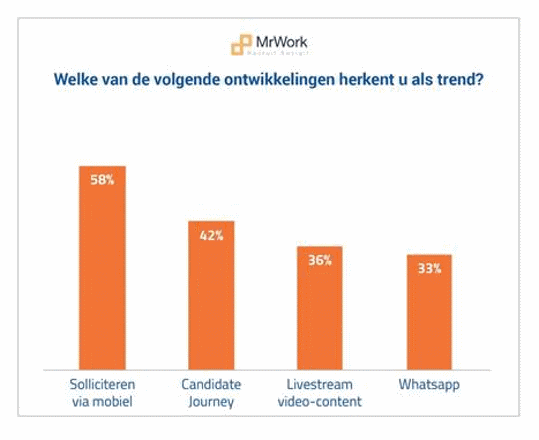 Solliciteren via smartphone is de belangrijkste recruitmenttrend voor 2018