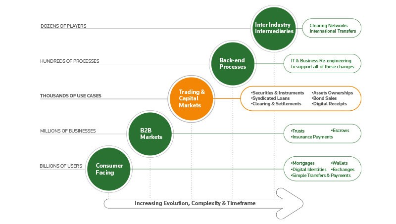 blockchain target customer matrix infographic