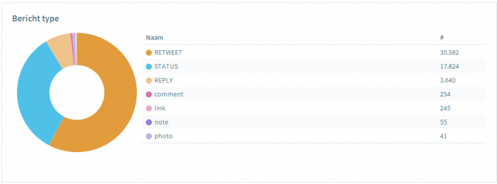 Het gesprek op de sociale media, februari 2018: #valentijnsdag #donorwet #olympischespelen #Vero 1 Februari1