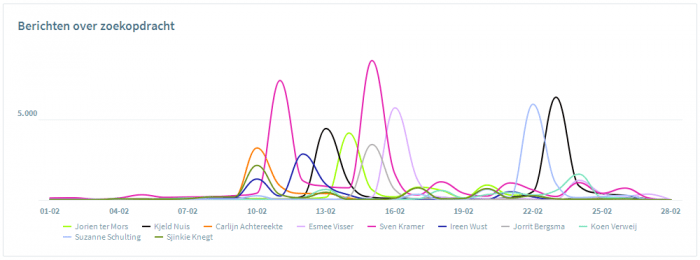 Het gesprek op de sociale media, februari 2018: #valentijnsdag #donorwet #olympischespelen #Vero 12 Februari10