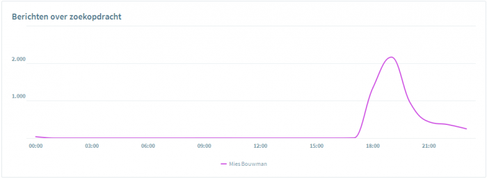 Het gesprek op de sociale media, februari 2018: #valentijnsdag #donorwet #olympischespelen #Vero 13 Februari11