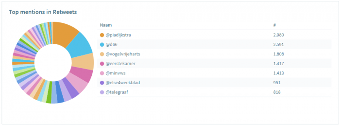 Het gesprek op de sociale media, februari 2018: #valentijnsdag #donorwet #olympischespelen #Vero 2 Februari2