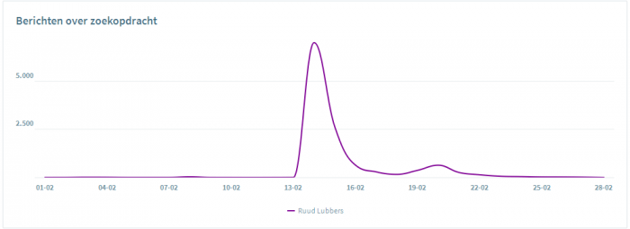 Het gesprek op de sociale media, februari 2018: #valentijnsdag #donorwet #olympischespelen #Vero 7 Februari5