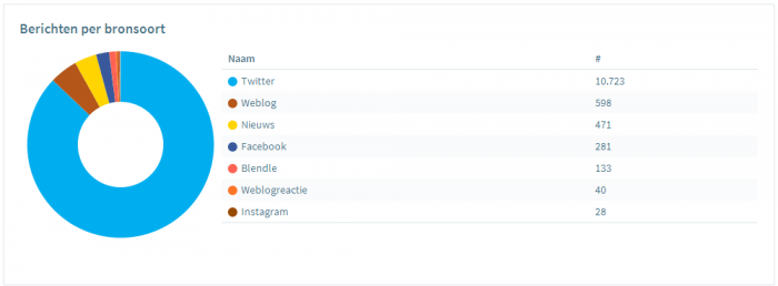 Het gesprek op de sociale media, februari 2018: #valentijnsdag #donorwet #olympischespelen #Vero 9 Februari7