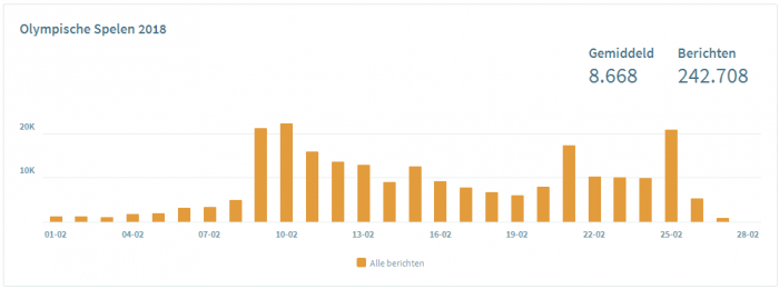 Het gesprek op de sociale media, februari 2018: #valentijnsdag #donorwet #olympischespelen #Vero 10 Februari8