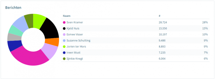 Het gesprek op de sociale media, februari 2018: #valentijnsdag #donorwet #olympischespelen #Vero 11 Februari9