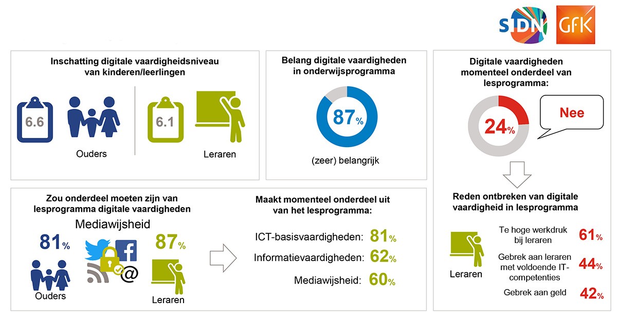 SIDN onderzoek Digitale vaardigheden 2018 social