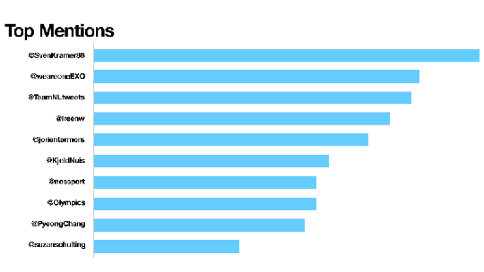 #OS18 laat Twitter in Nederland opleven: ruim 120.000 tweets met #Pyeongchang2018 1 TweetsWinterspelen2