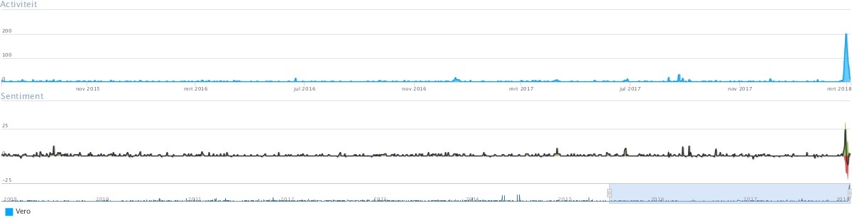 Vero Social Buzz in Coosto
