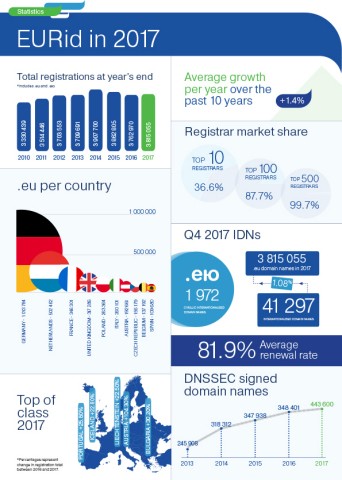 EURid: Ondanks brexit groei aantal registraties .EU 1 Annual Report 2017 Sheet