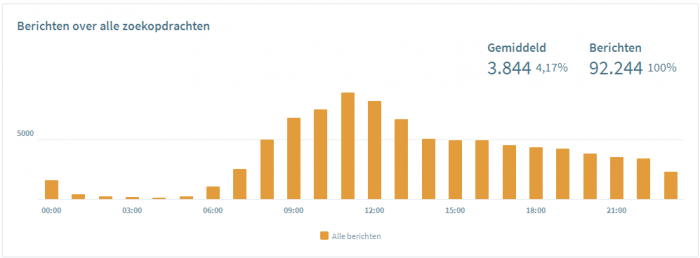 Het gesprek op social media van april 2018: #byebyefacebook #dotan #avicii #koningsdag 10 April10