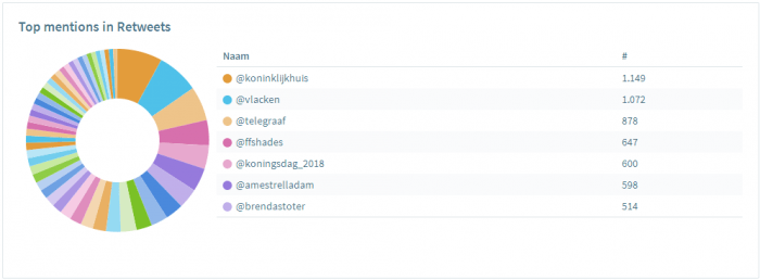 Het gesprek op social media van april 2018: #byebyefacebook #dotan #avicii #koningsdag 11 April11