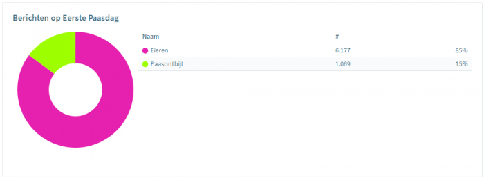 Het gesprek op social media van april 2018: #byebyefacebook #dotan #avicii #koningsdag 2 April2