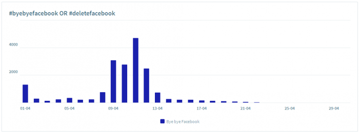 Het gesprek op social media van april 2018: #byebyefacebook #dotan #avicii #koningsdag 3 April4