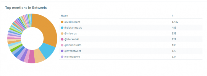 Het gesprek op social media van april 2018: #byebyefacebook #dotan #avicii #koningsdag 4 April5