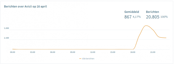 Het gesprek op social media van april 2018: #byebyefacebook #dotan #avicii #koningsdag 6 April7