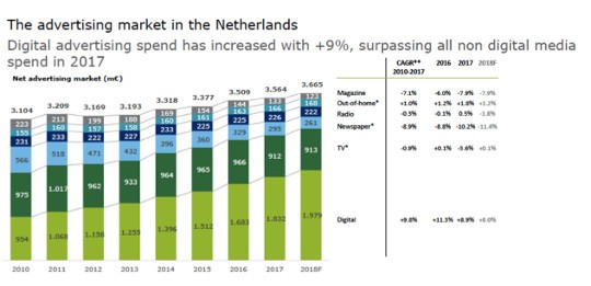 Advertising Spend Study Deloitte: 'Online advertising groeit naar 1,8 miljard euro in Nederland' 1 Deloittsssel