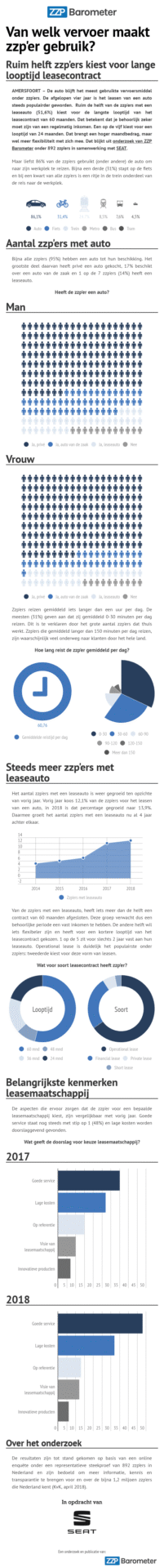 van welk vervoer maakt zzper gebruik