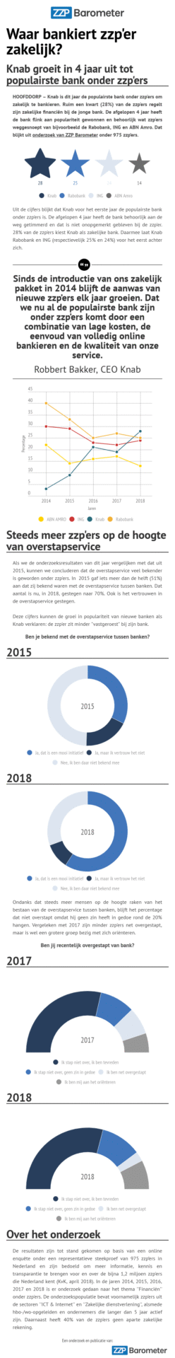 waar bankiert zzper zakelijk 3 1