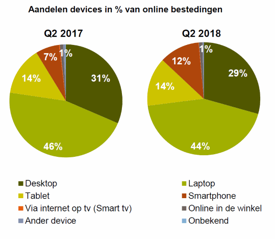 Aandelendevicesinonlinebestedingen