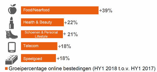 GroeipercentageonlinebestedingenHY12018vsHY12017