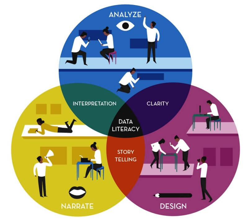 large Data Literacy Graphic by Jehoaddan Kulakoff contents by Leslie Bradshaw
