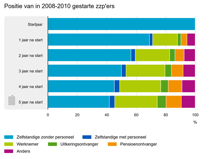 6 op de 10 zzpers stopt binnen 5 jaar