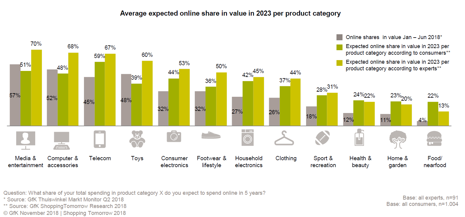 Afbeeldingverwachteonlineaandeelperproductcategorie