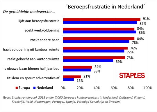 181127 Staples mediabericht Beroepsfrustratie EU NL grafiek