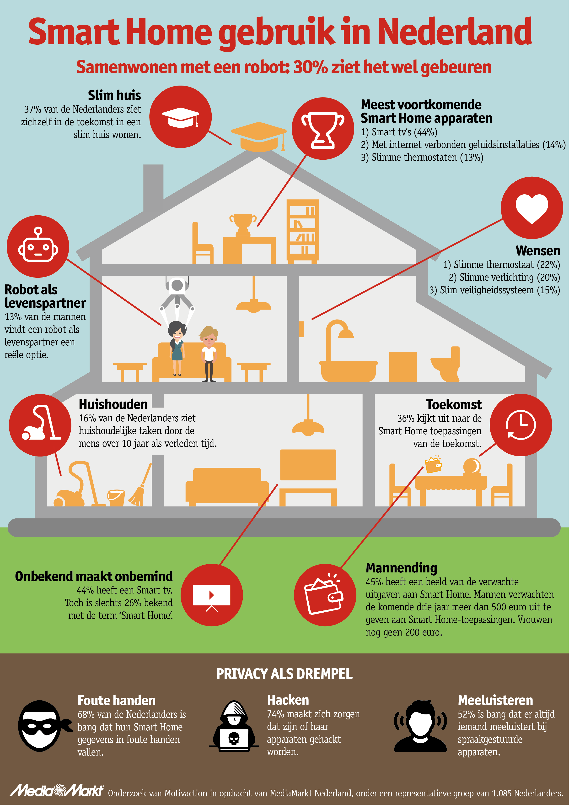 infographic smart home