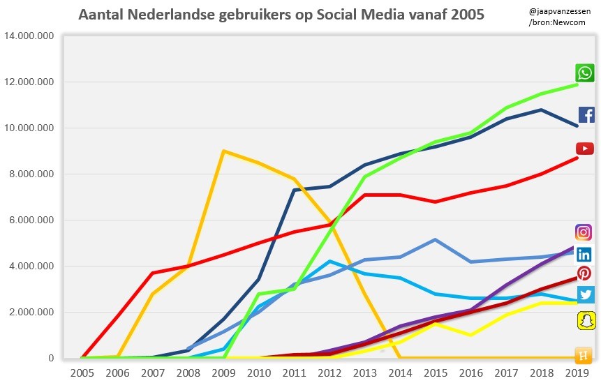 Nationale Social Media Onderzoek 2019: 'Facebook zakt flink weg, net als het algehele vertrouwen in sociale media!' 1 B554C26C F20D 4EC1 AB9D 09F60D901629