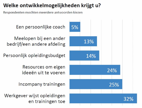 Ontwikkelmogelijkheden